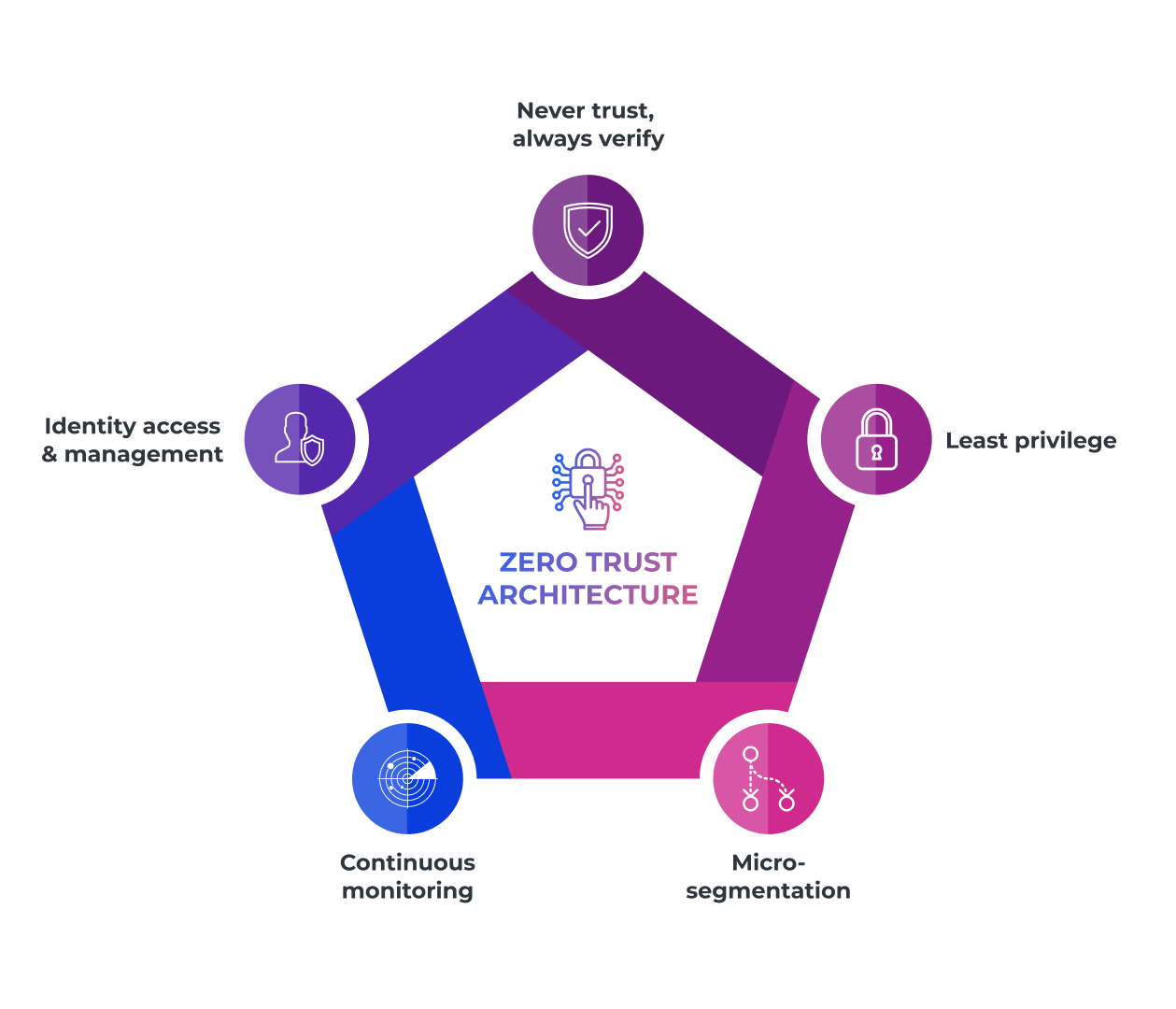 The Comprehensive Guide To Zero Trust Architecture