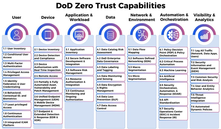 DoD Zero Trust Capabilities