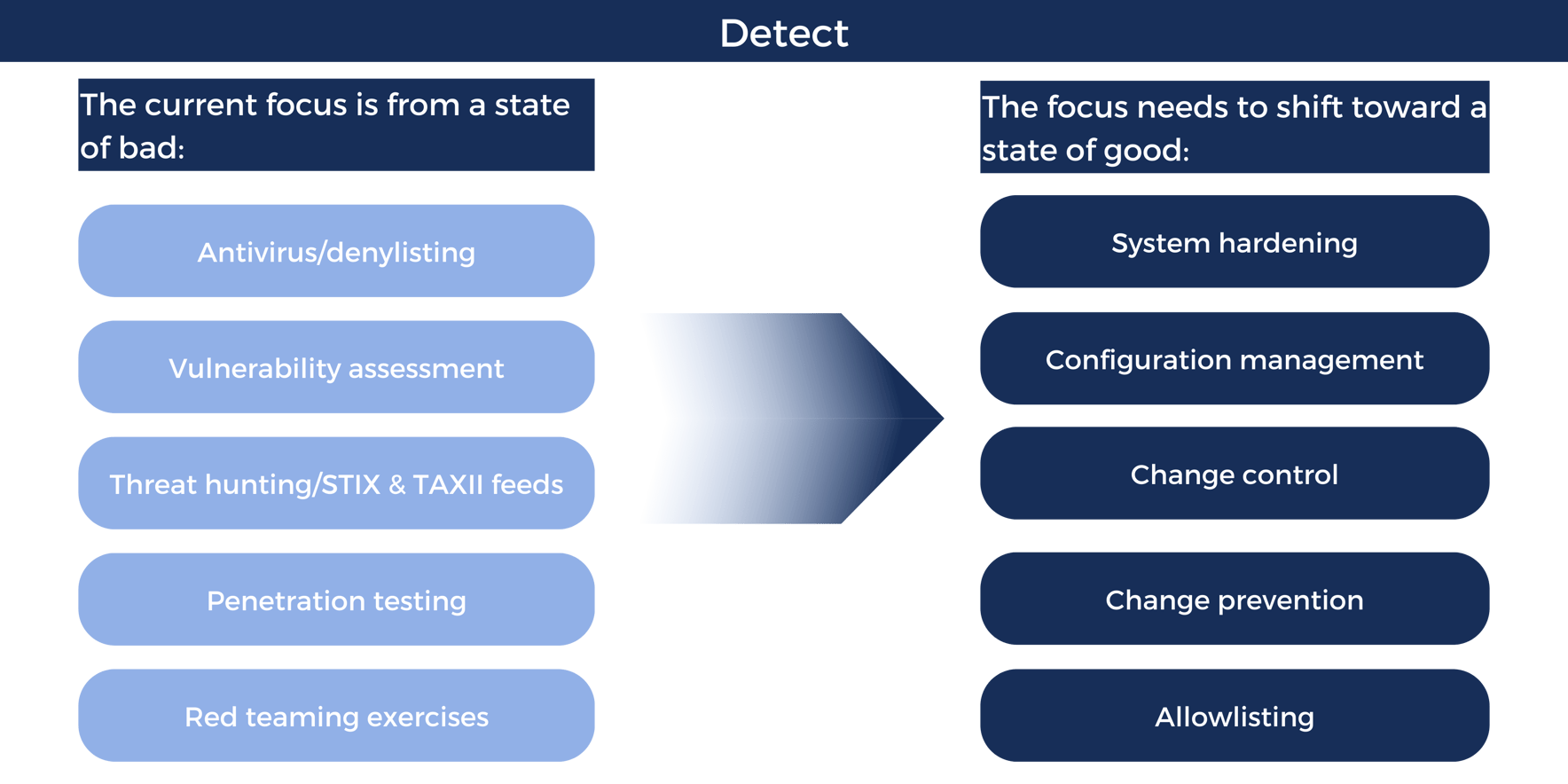 Federal Cybersecurity Progress Report For Fiscal Year 2022 5288