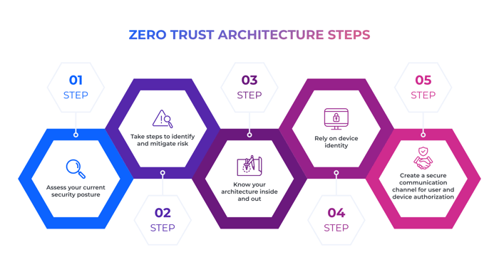 Implementing-ZTA-steps