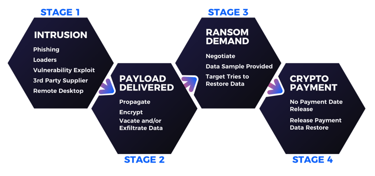 Ransomware Stages